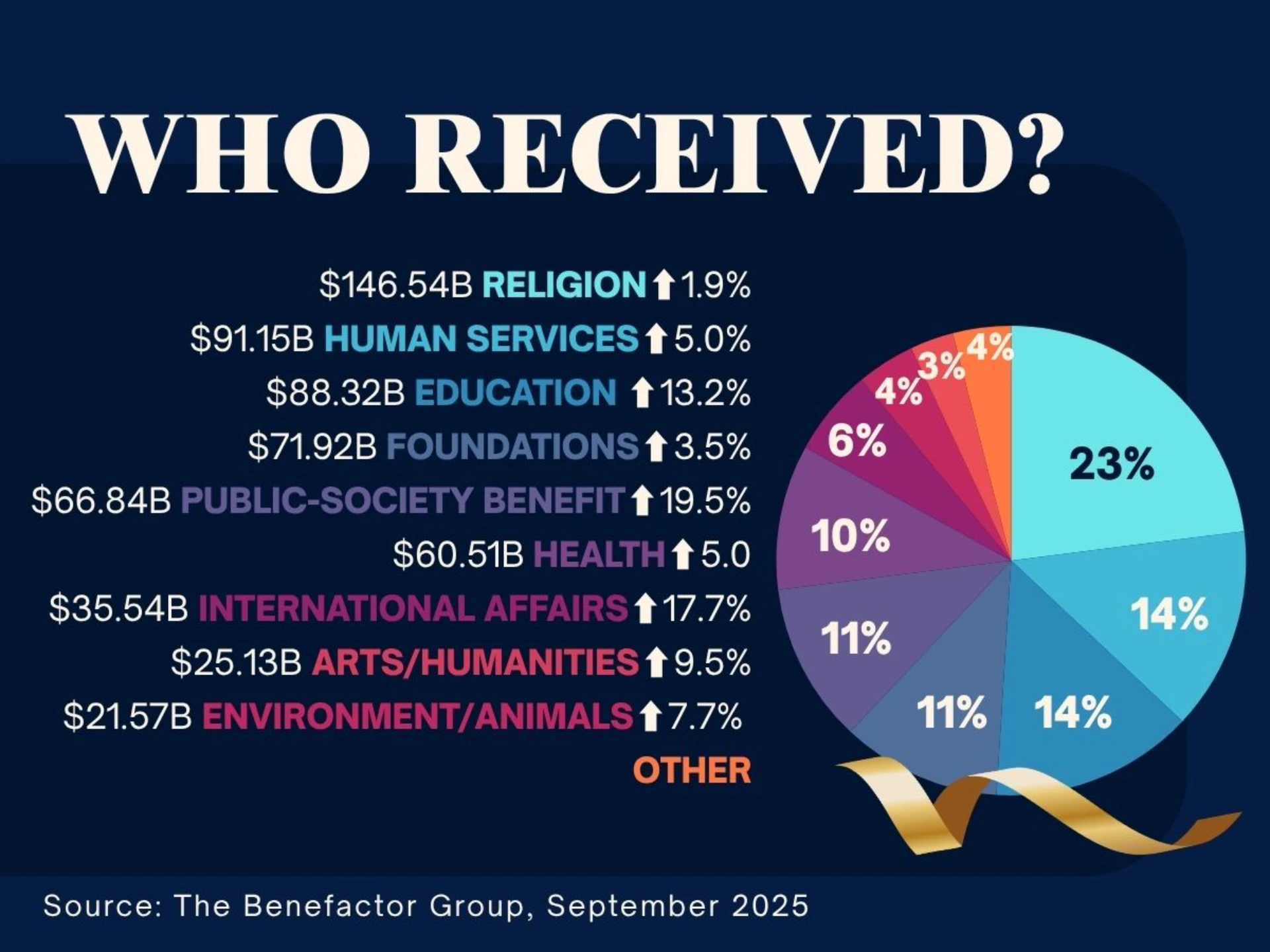 2024 U.S. charitable giving by sector, led by religion, human services, and education