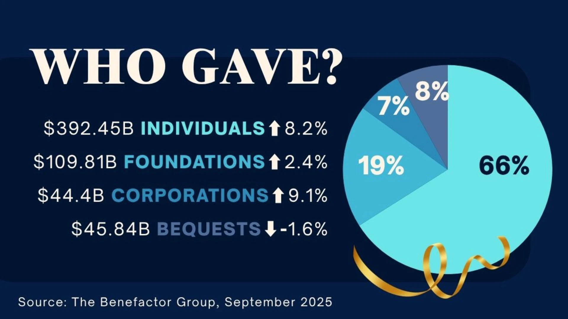 Infographic of 2024 giving sources and growth: individuals 66%, foundations 19%, bequests 8%, corporations 7%