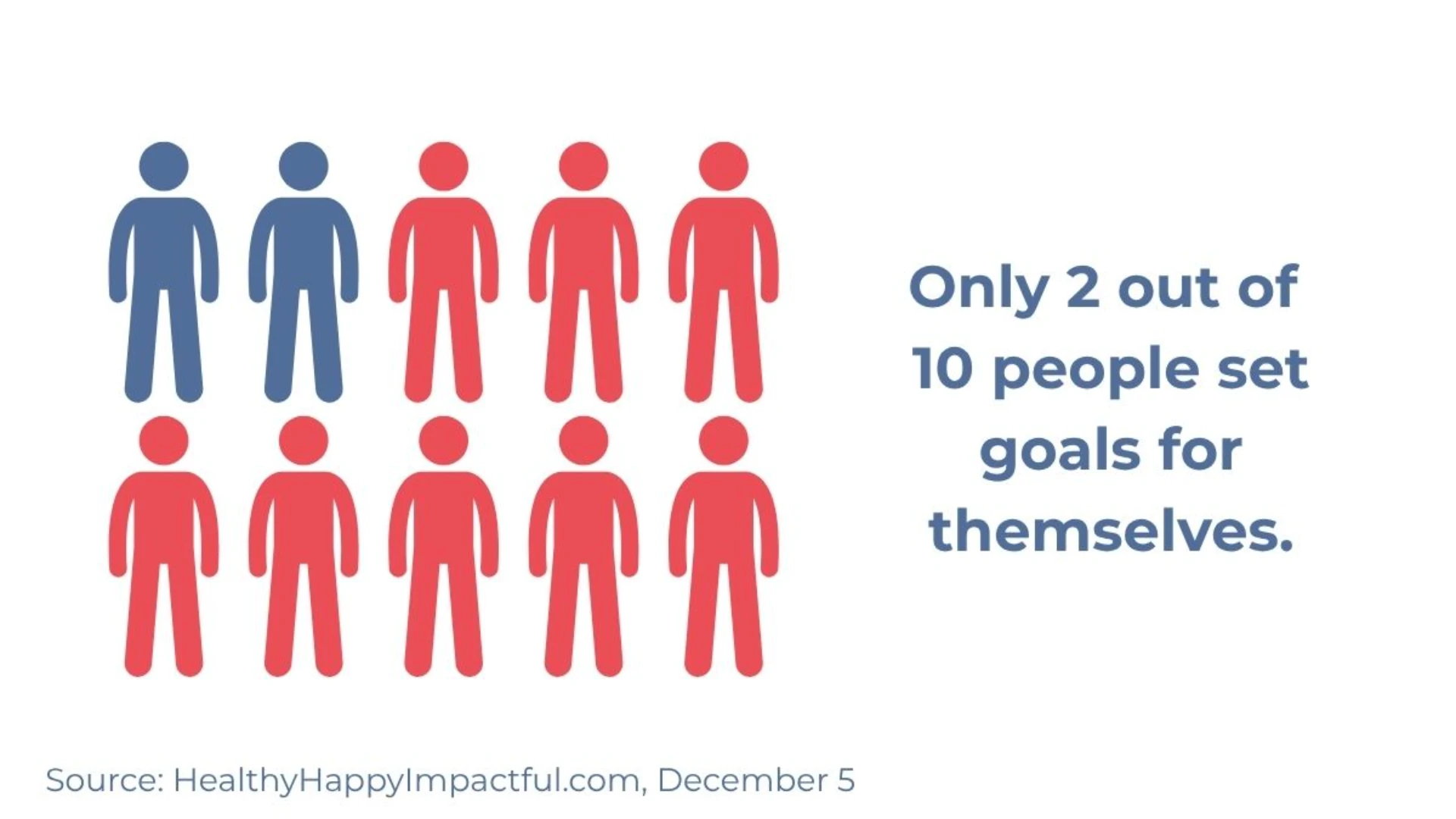 Infographic showing ten human icons, with two highlighted to illustrate that only 2 out of 10 people set goals for themselves