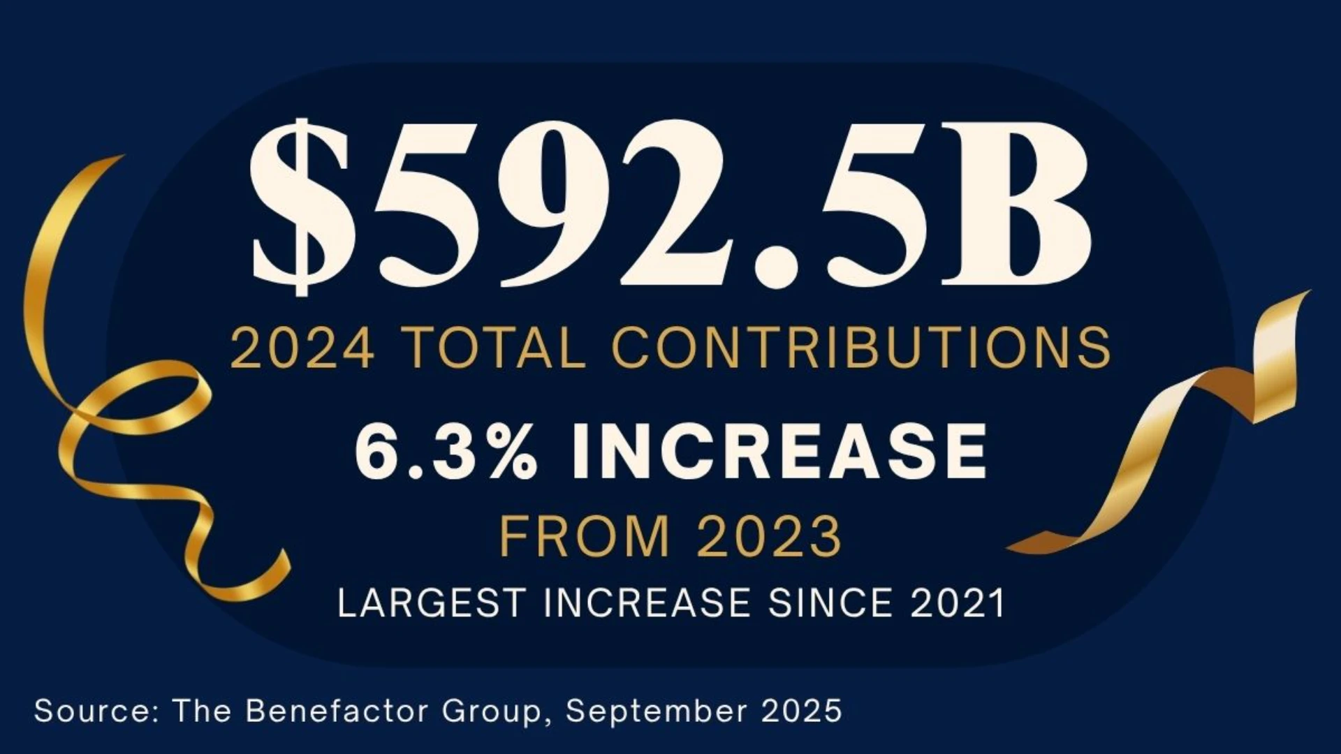 Infographic showing total U.S. charitable contributions for 2024 at $592.5 billion, a 6.3 percent increase from 2023 and the largest rise since 2021