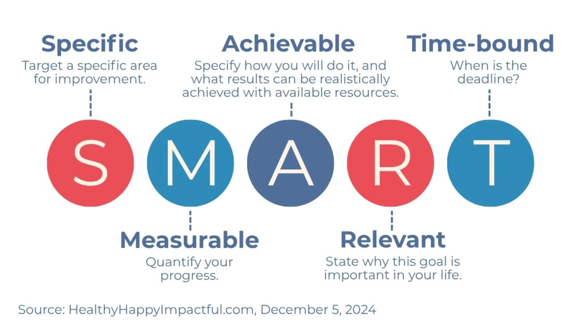 SMART goals infographic defining Specific, Measurable, Achievable, Relevant, and Time-bound with brief descriptions under each letter
